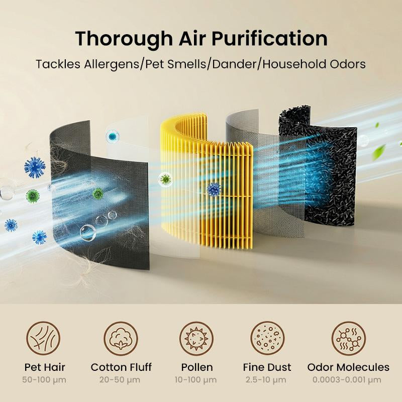 Air Purifier with 360° Air Intake Design,Triple Purification System Eliminates Pet Odors,Dander,Hair & Allergens, 5-Stage HEPA Filter, 365-Day Long-Lasting Filter, Auto Mode & Ultra-Quiet Sleep, 1500 Ft² Coverage
