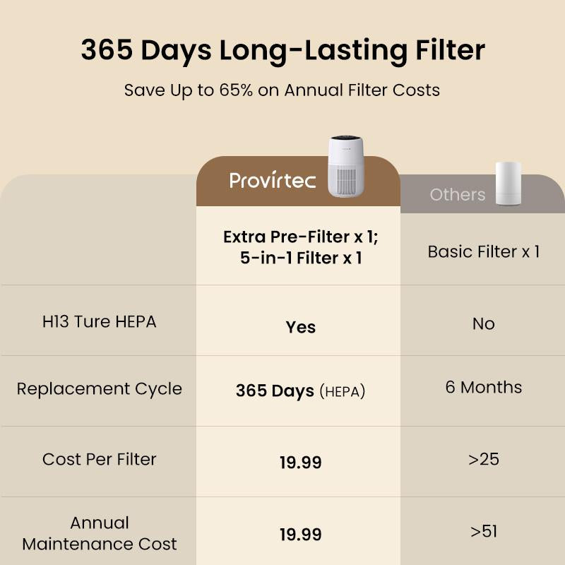 Air Purifier with 360° Air Intake Design,Triple Purification System Eliminates Pet Odors,Dander,Hair & Allergens, 5-Stage HEPA Filter, 365-Day Long-Lasting Filter, Auto Mode & Ultra-Quiet Sleep, 1500 Ft² Coverage